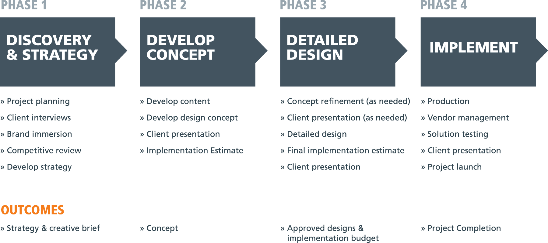 our process brand development ideation signs communication brand development